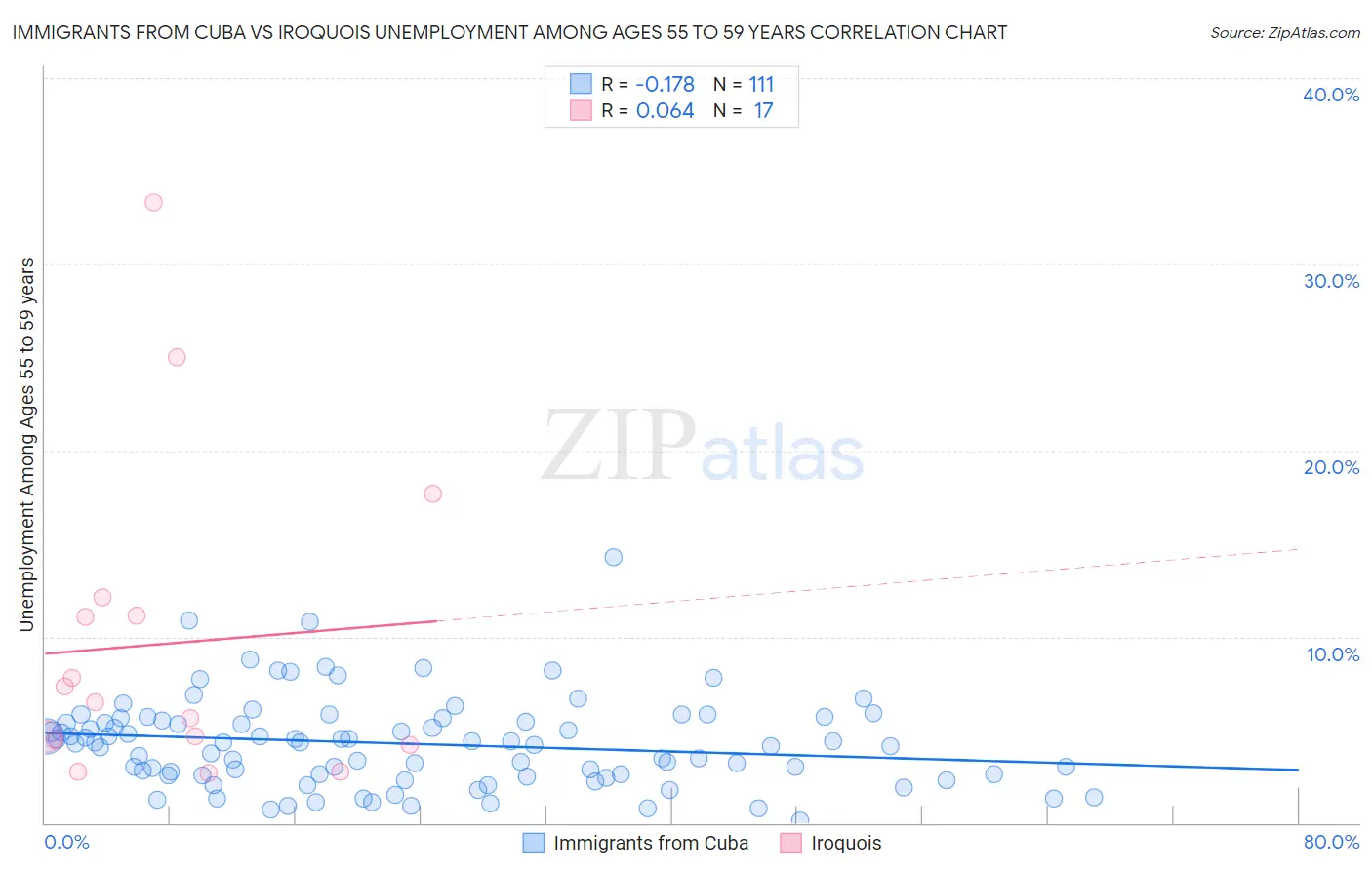 Immigrants from Cuba vs Iroquois Unemployment Among Ages 55 to 59 years