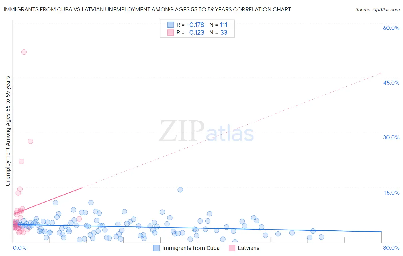 Immigrants from Cuba vs Latvian Unemployment Among Ages 55 to 59 years