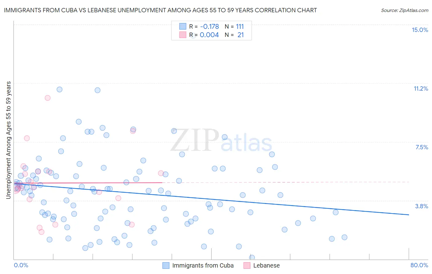 Immigrants from Cuba vs Lebanese Unemployment Among Ages 55 to 59 years