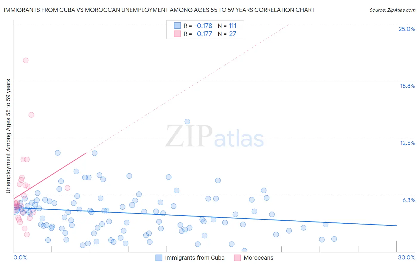 Immigrants from Cuba vs Moroccan Unemployment Among Ages 55 to 59 years