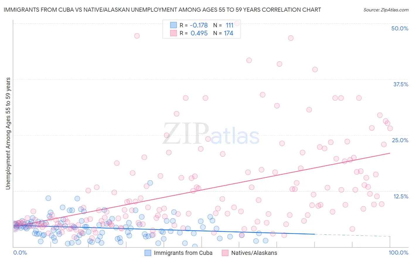 Immigrants from Cuba vs Native/Alaskan Unemployment Among Ages 55 to 59 years