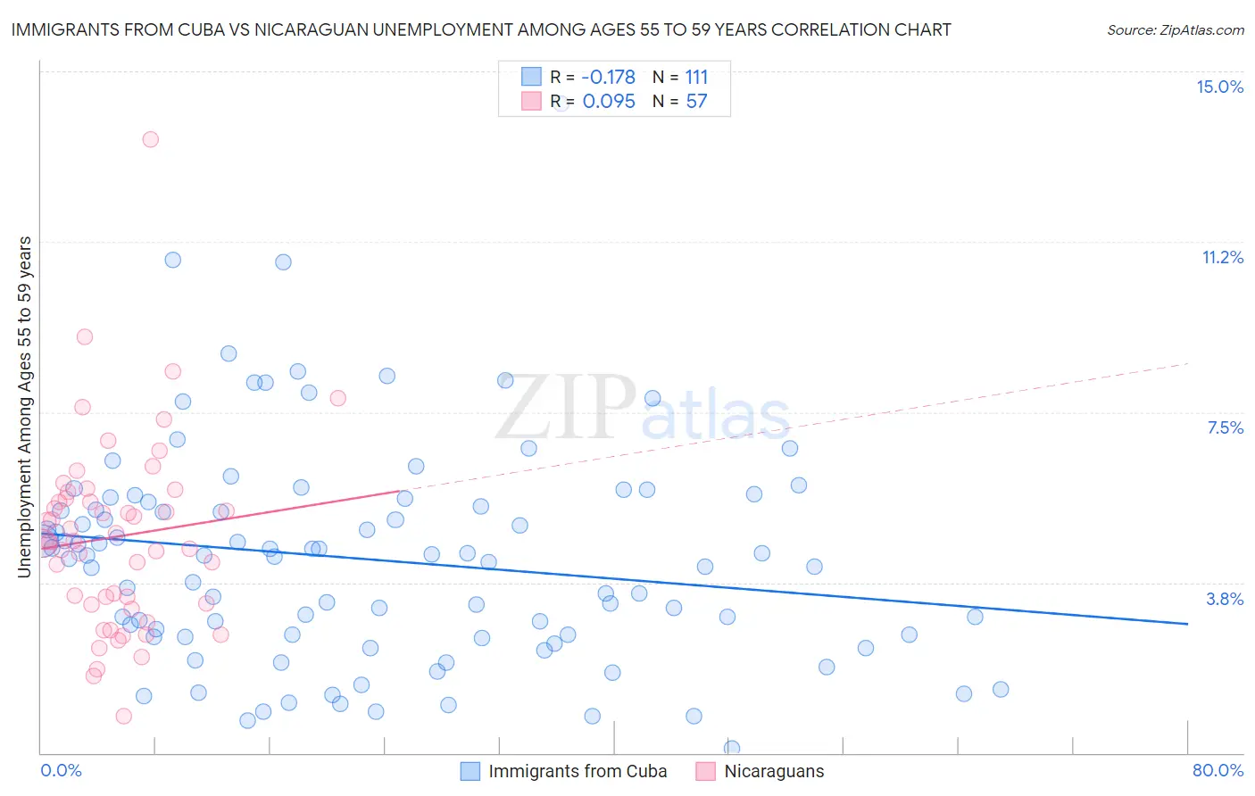 Immigrants from Cuba vs Nicaraguan Unemployment Among Ages 55 to 59 years