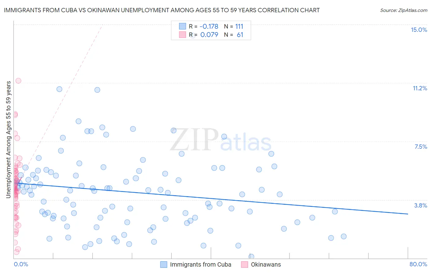 Immigrants from Cuba vs Okinawan Unemployment Among Ages 55 to 59 years