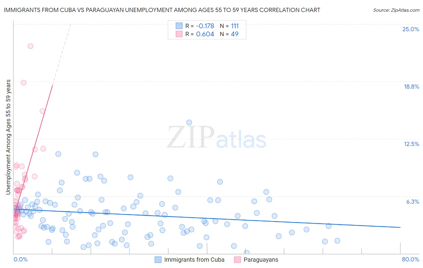 Immigrants from Cuba vs Paraguayan Unemployment Among Ages 55 to 59 years