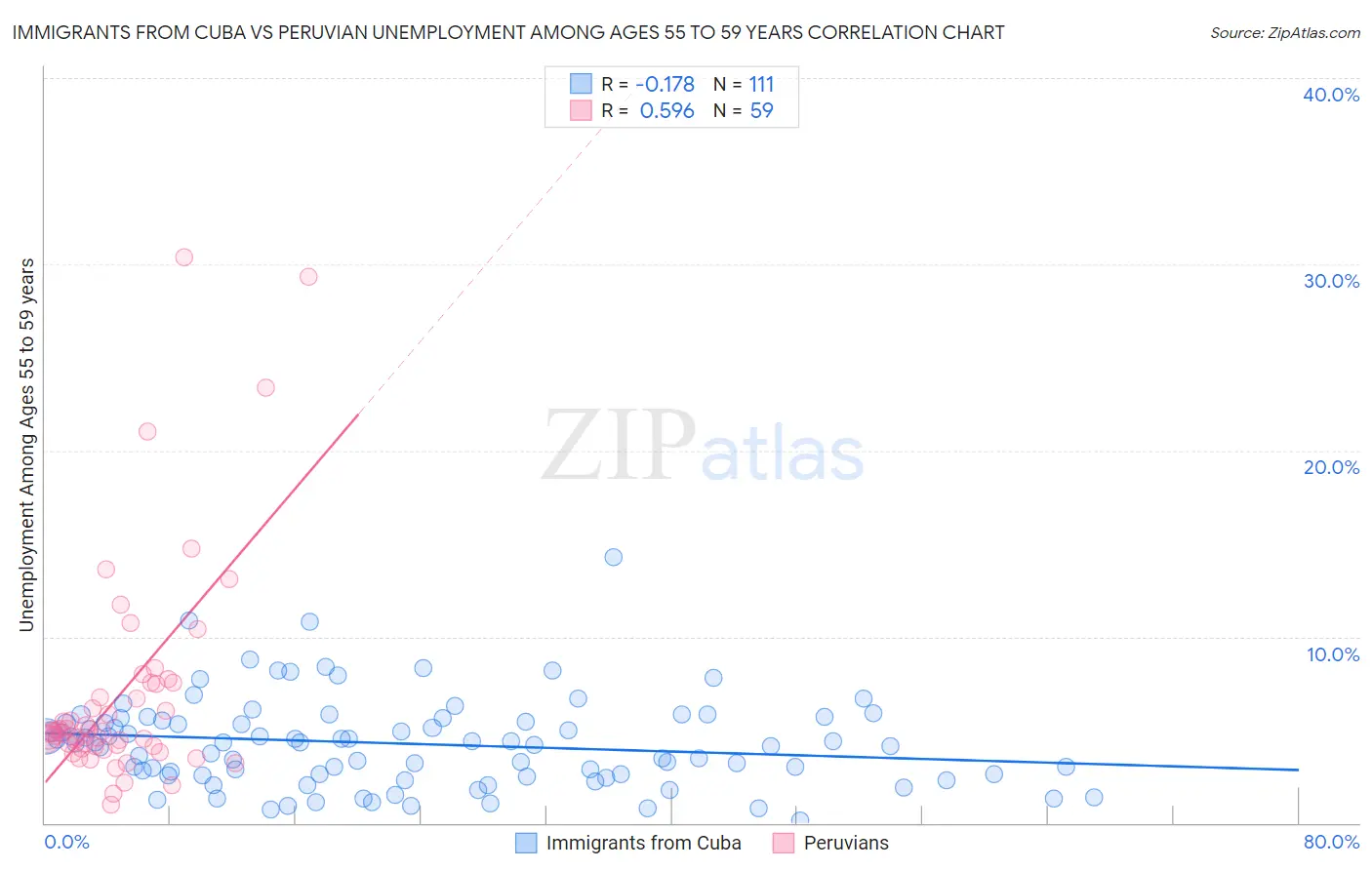 Immigrants from Cuba vs Peruvian Unemployment Among Ages 55 to 59 years