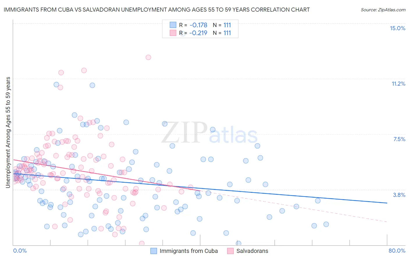 Immigrants from Cuba vs Salvadoran Unemployment Among Ages 55 to 59 years