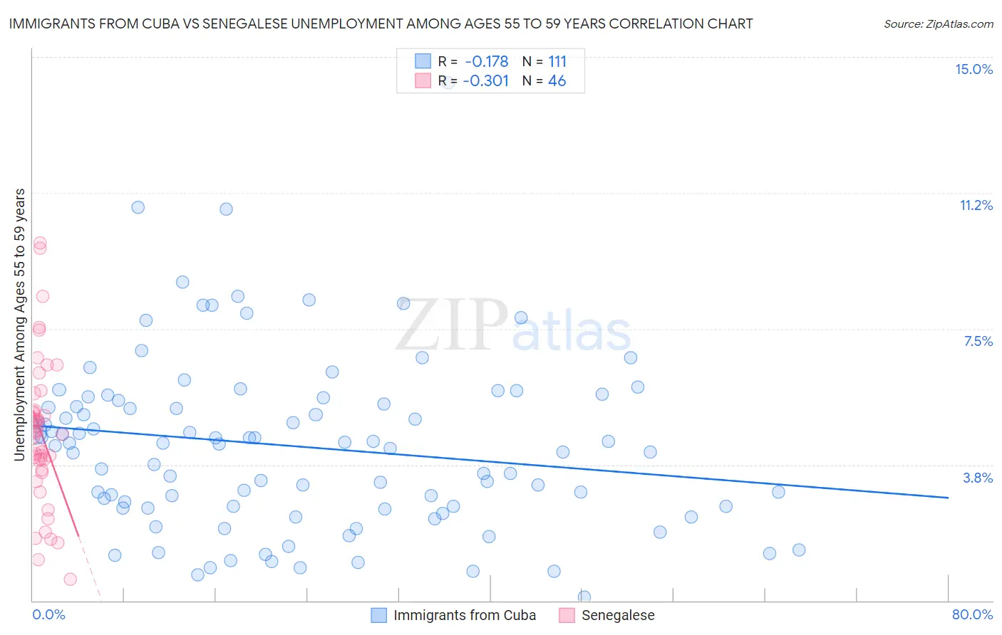 Immigrants from Cuba vs Senegalese Unemployment Among Ages 55 to 59 years