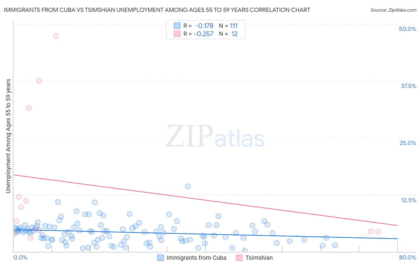 Immigrants from Cuba vs Tsimshian Unemployment Among Ages 55 to 59 years