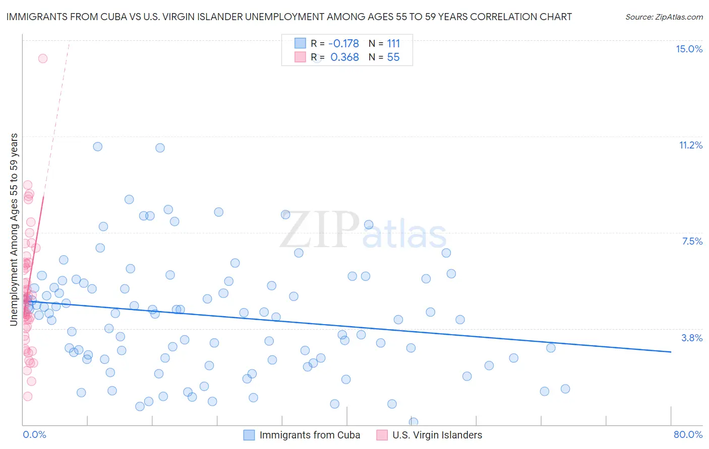 Immigrants from Cuba vs U.S. Virgin Islander Unemployment Among Ages 55 to 59 years