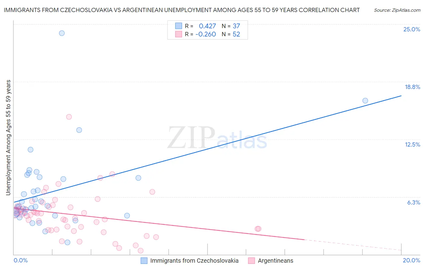Immigrants from Czechoslovakia vs Argentinean Unemployment Among Ages 55 to 59 years