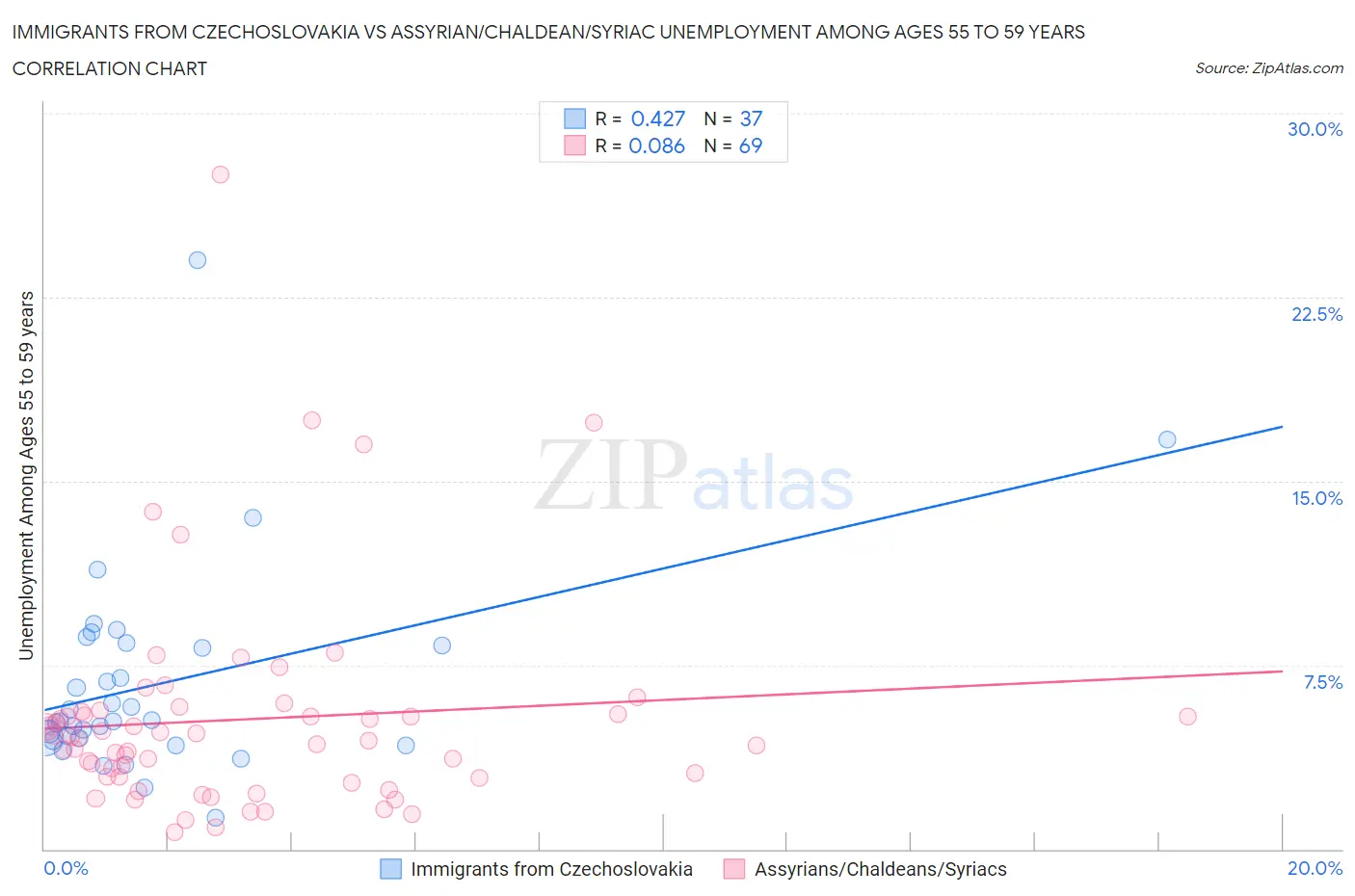 Immigrants from Czechoslovakia vs Assyrian/Chaldean/Syriac Unemployment Among Ages 55 to 59 years