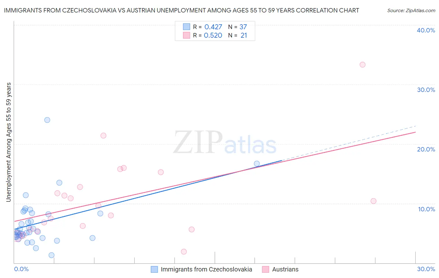 Immigrants from Czechoslovakia vs Austrian Unemployment Among Ages 55 to 59 years