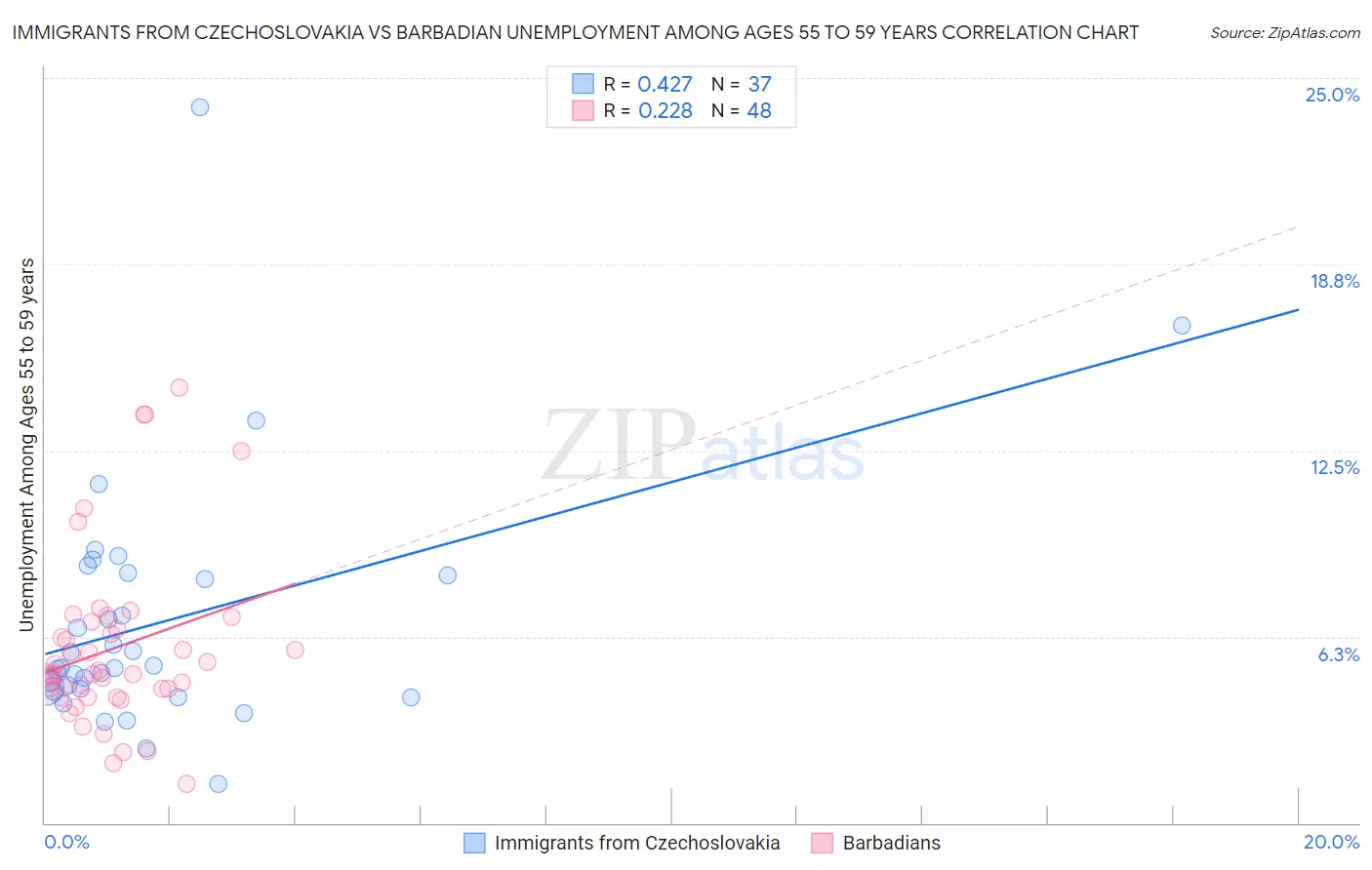 Immigrants from Czechoslovakia vs Barbadian Unemployment Among Ages 55 to 59 years