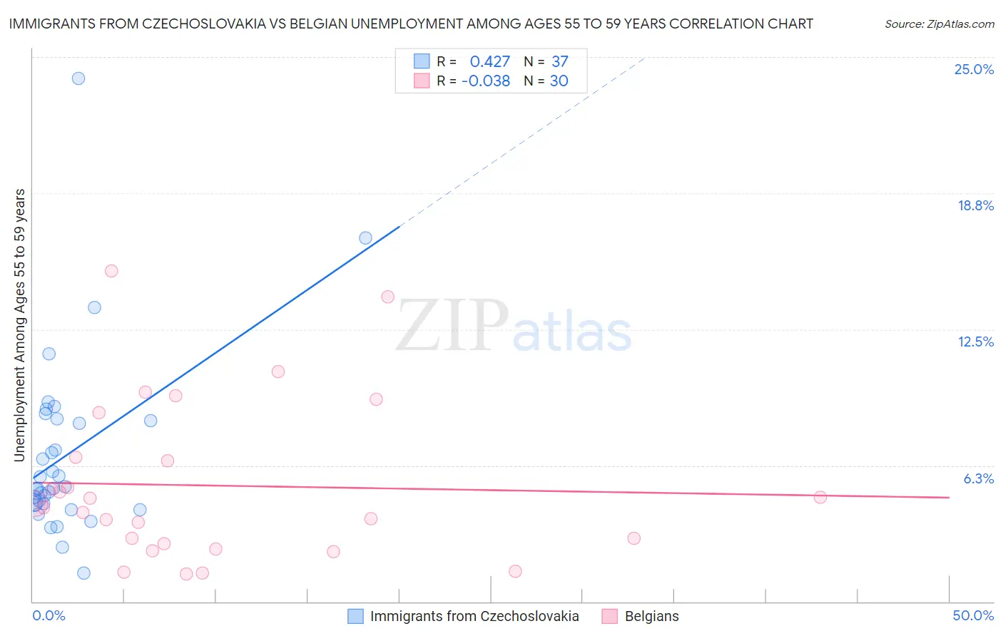 Immigrants from Czechoslovakia vs Belgian Unemployment Among Ages 55 to 59 years