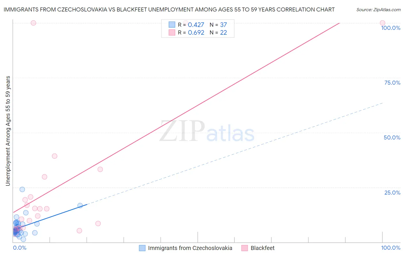 Immigrants from Czechoslovakia vs Blackfeet Unemployment Among Ages 55 to 59 years