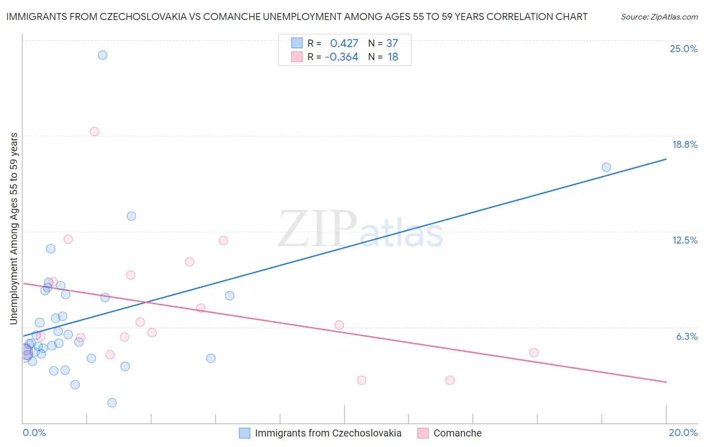 Immigrants from Czechoslovakia vs Comanche Unemployment Among Ages 55 to 59 years