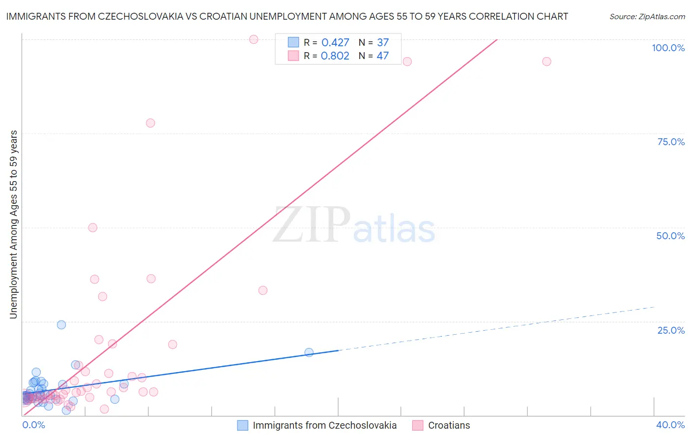 Immigrants from Czechoslovakia vs Croatian Unemployment Among Ages 55 to 59 years