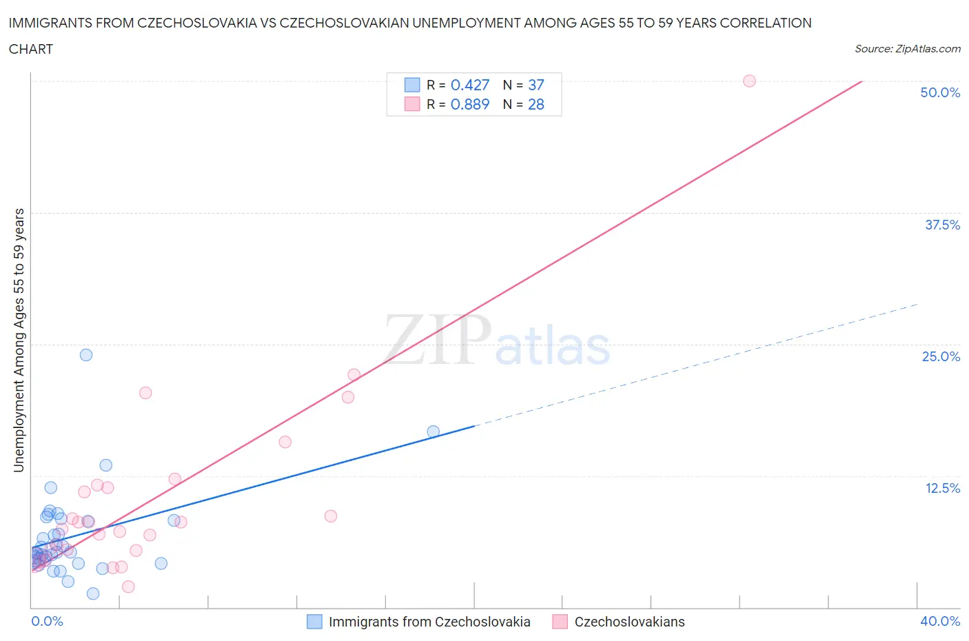 Immigrants from Czechoslovakia vs Czechoslovakian Unemployment Among Ages 55 to 59 years