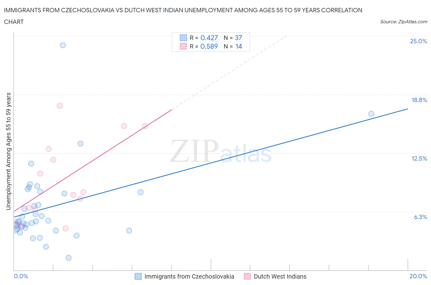 Immigrants from Czechoslovakia vs Dutch West Indian Unemployment Among Ages 55 to 59 years