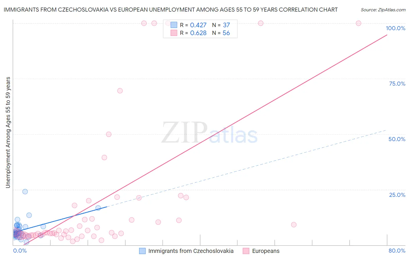 Immigrants from Czechoslovakia vs European Unemployment Among Ages 55 to 59 years