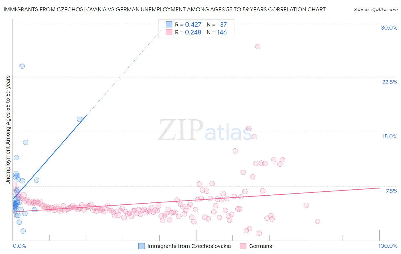 Immigrants from Czechoslovakia vs German Unemployment Among Ages 55 to 59 years