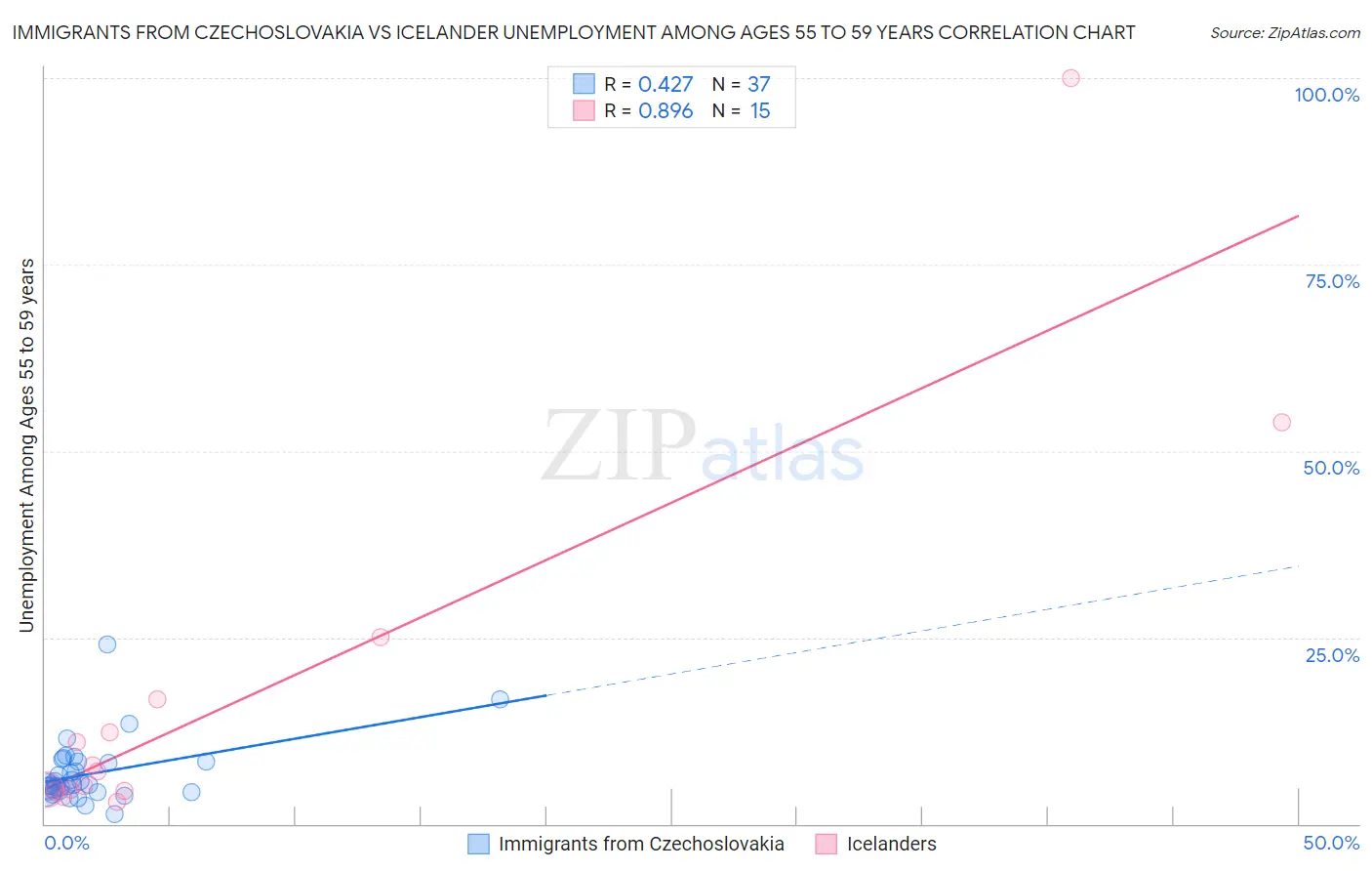 Immigrants from Czechoslovakia vs Icelander Unemployment Among Ages 55 to 59 years