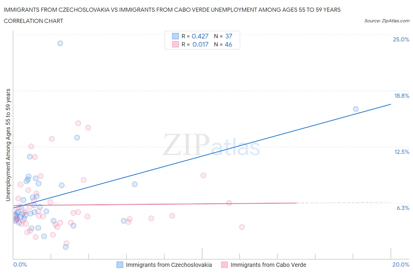 Immigrants from Czechoslovakia vs Immigrants from Cabo Verde Unemployment Among Ages 55 to 59 years