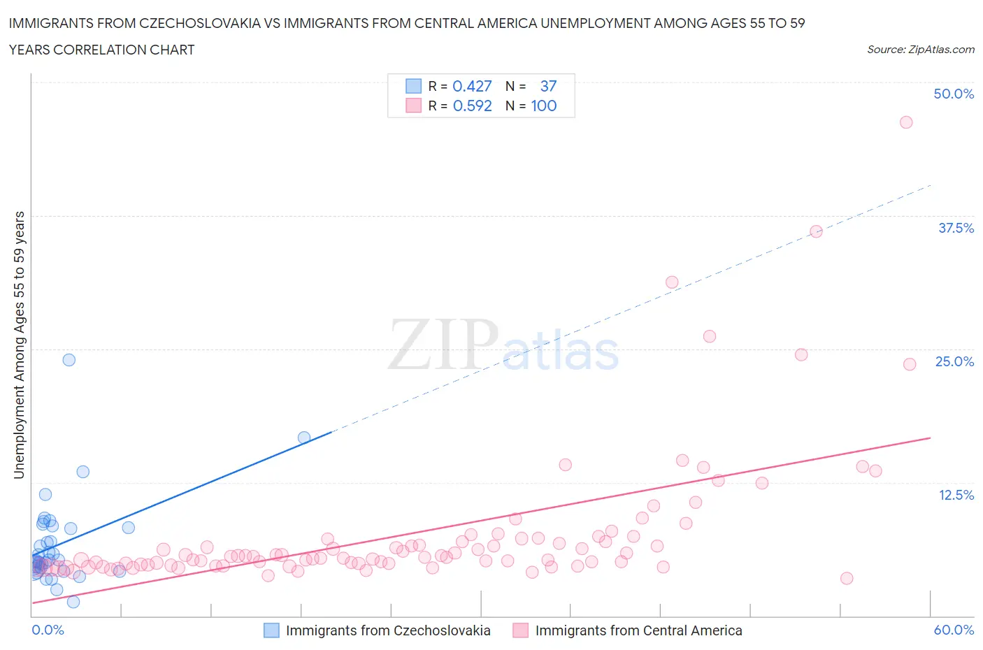 Immigrants from Czechoslovakia vs Immigrants from Central America Unemployment Among Ages 55 to 59 years