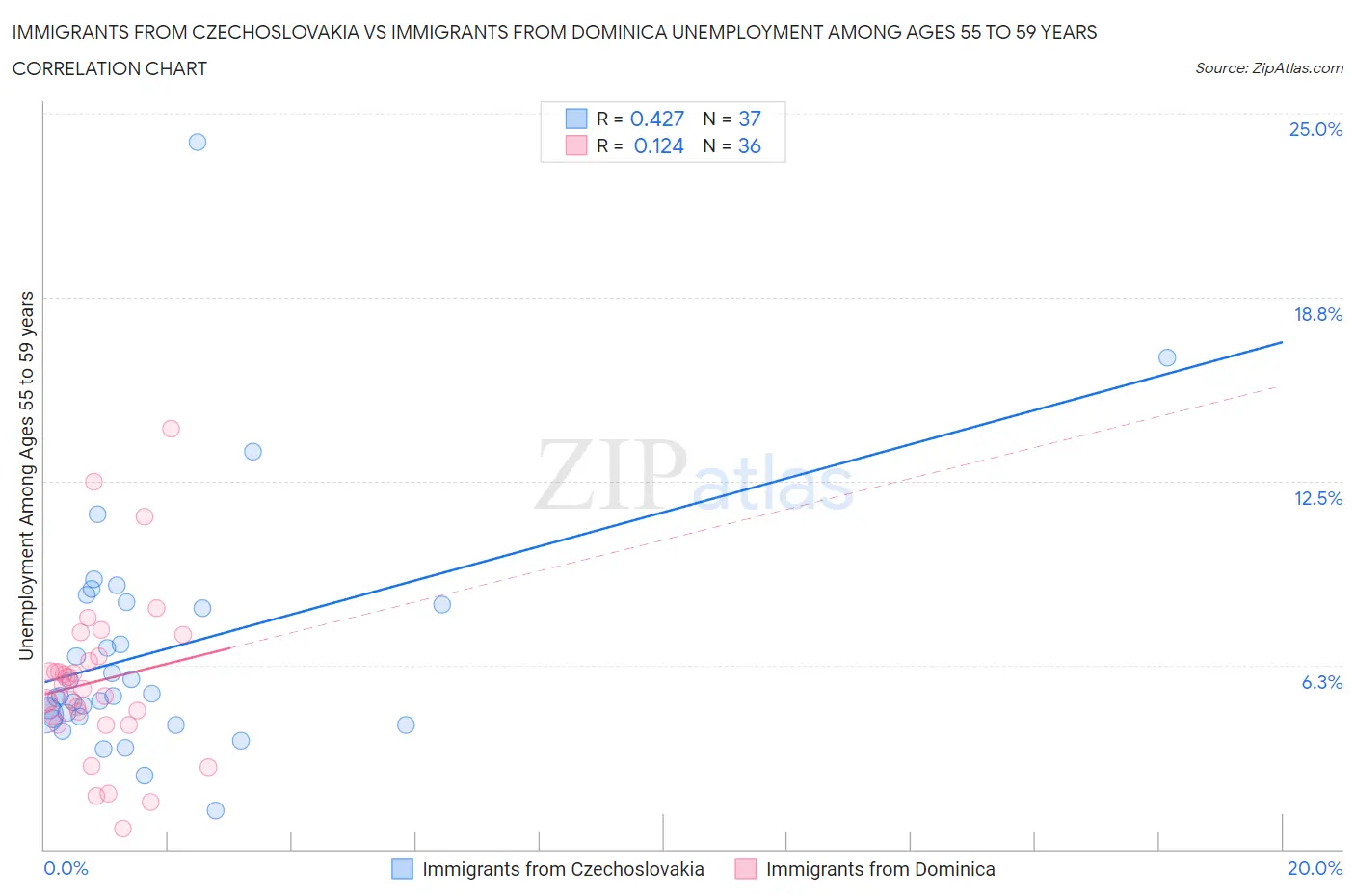 Immigrants from Czechoslovakia vs Immigrants from Dominica Unemployment Among Ages 55 to 59 years