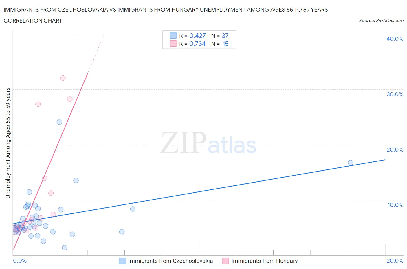 Immigrants from Czechoslovakia vs Immigrants from Hungary Unemployment Among Ages 55 to 59 years