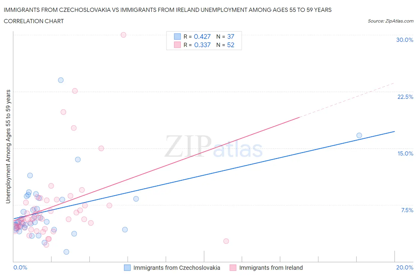 Immigrants from Czechoslovakia vs Immigrants from Ireland Unemployment Among Ages 55 to 59 years