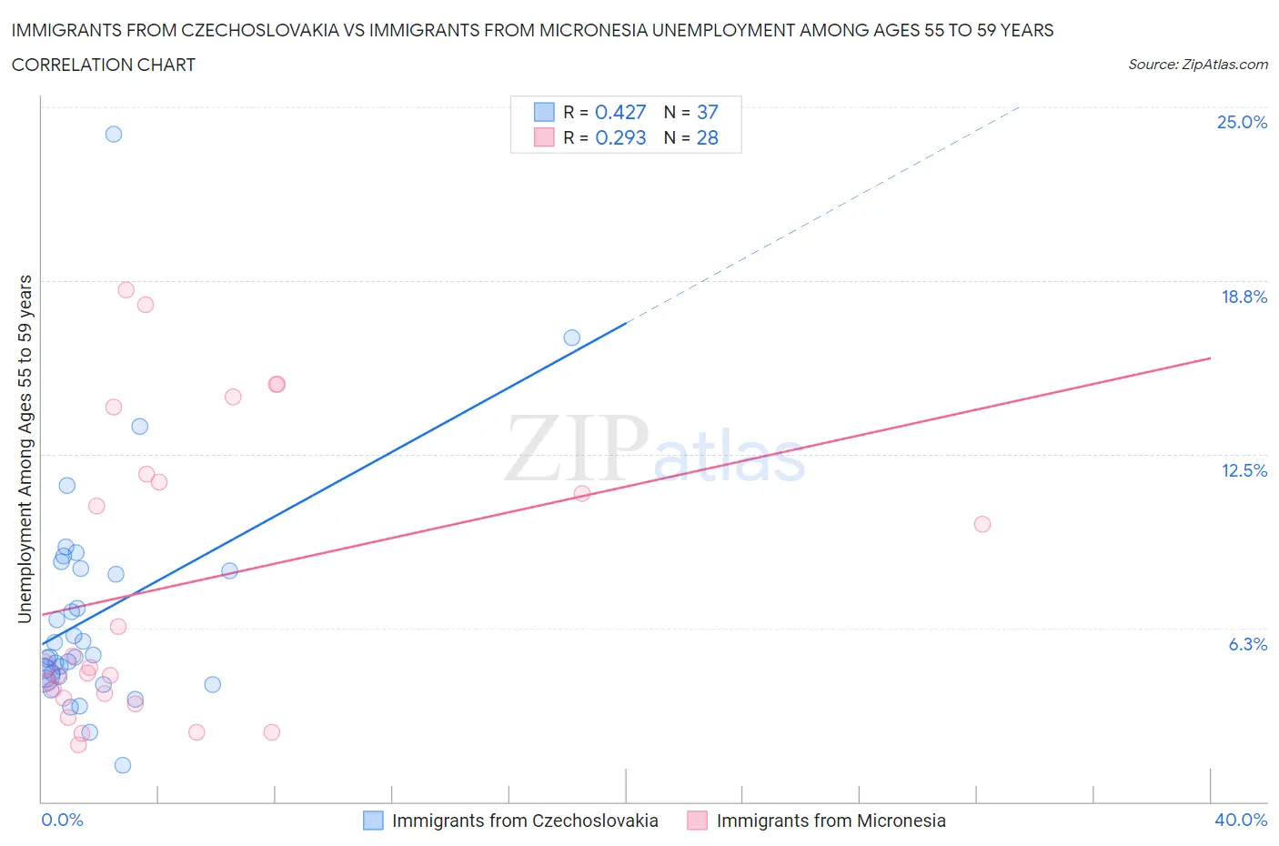 Immigrants from Czechoslovakia vs Immigrants from Micronesia Unemployment Among Ages 55 to 59 years