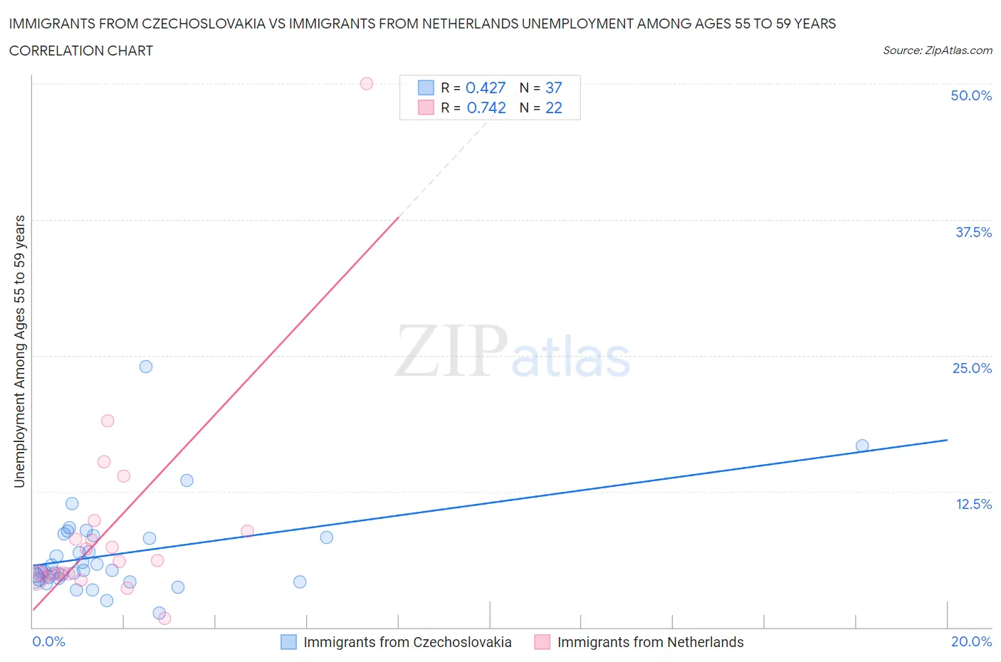 Immigrants from Czechoslovakia vs Immigrants from Netherlands Unemployment Among Ages 55 to 59 years