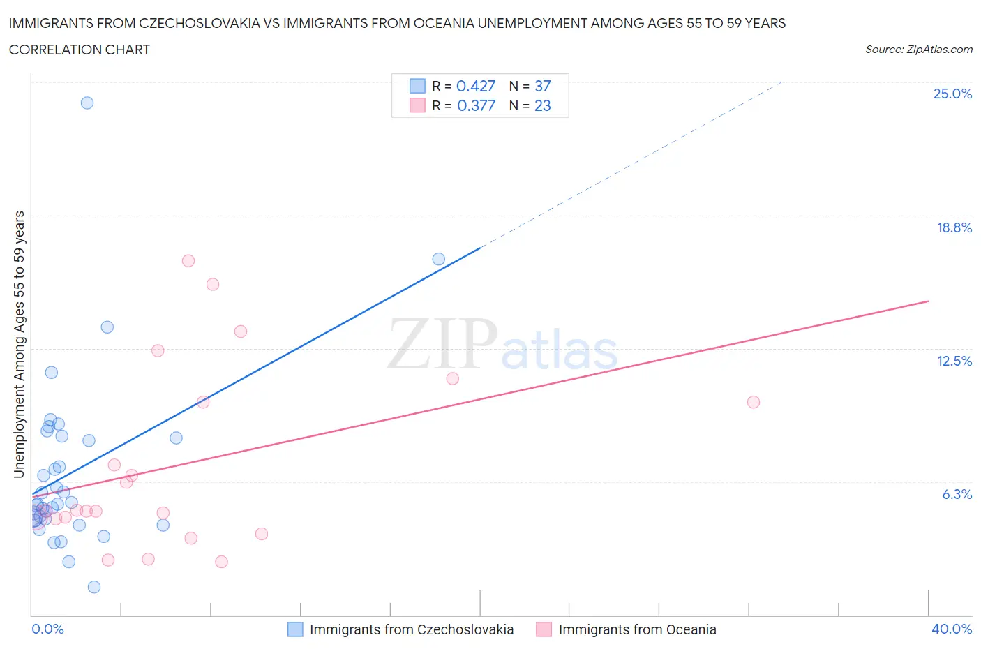 Immigrants from Czechoslovakia vs Immigrants from Oceania Unemployment Among Ages 55 to 59 years