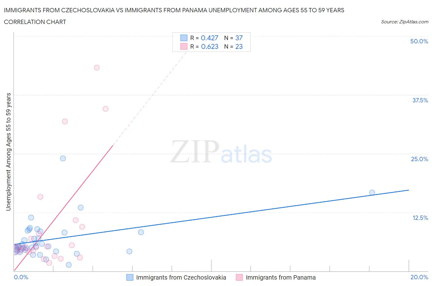 Immigrants from Czechoslovakia vs Immigrants from Panama Unemployment Among Ages 55 to 59 years