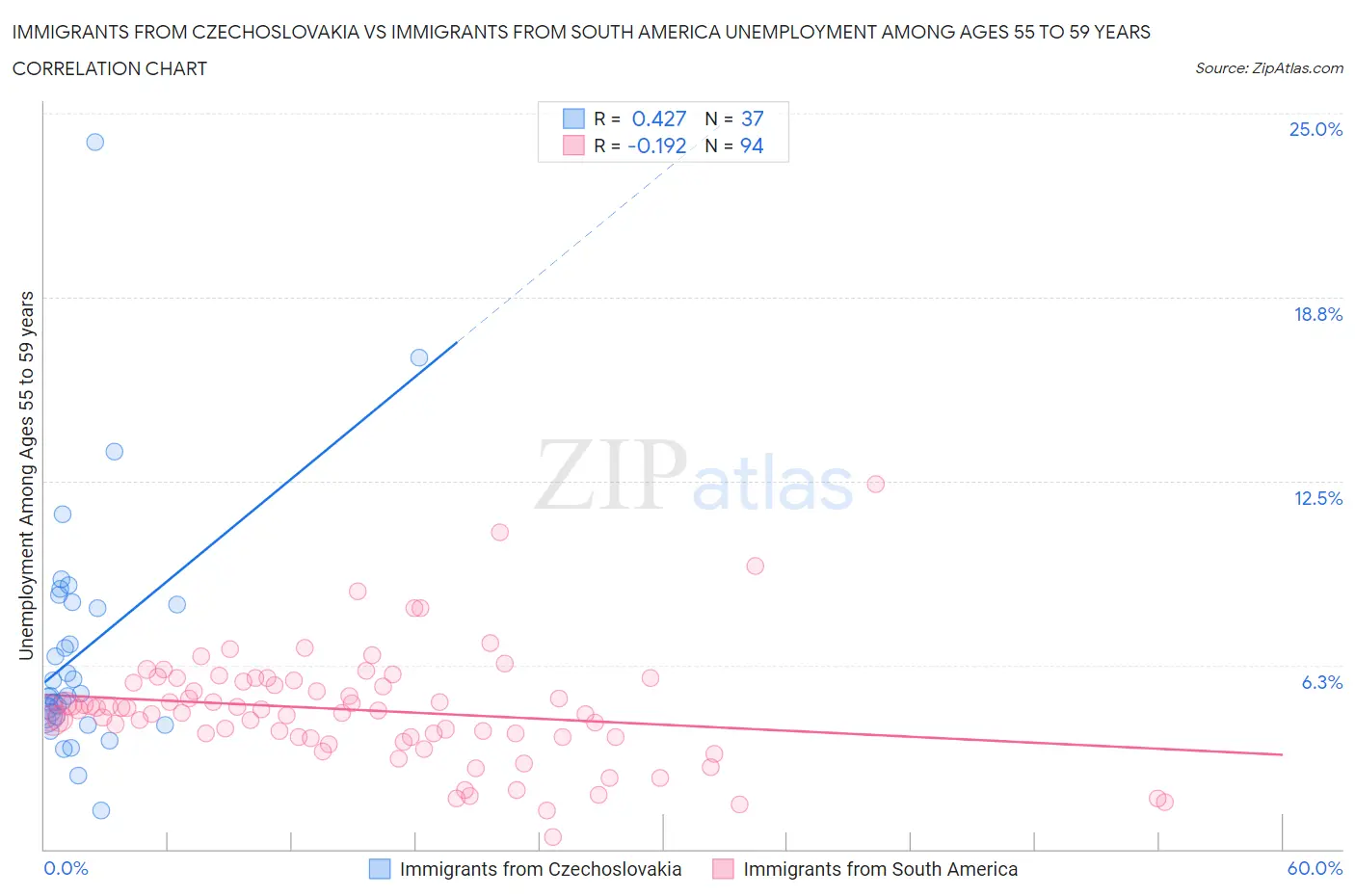 Immigrants from Czechoslovakia vs Immigrants from South America Unemployment Among Ages 55 to 59 years