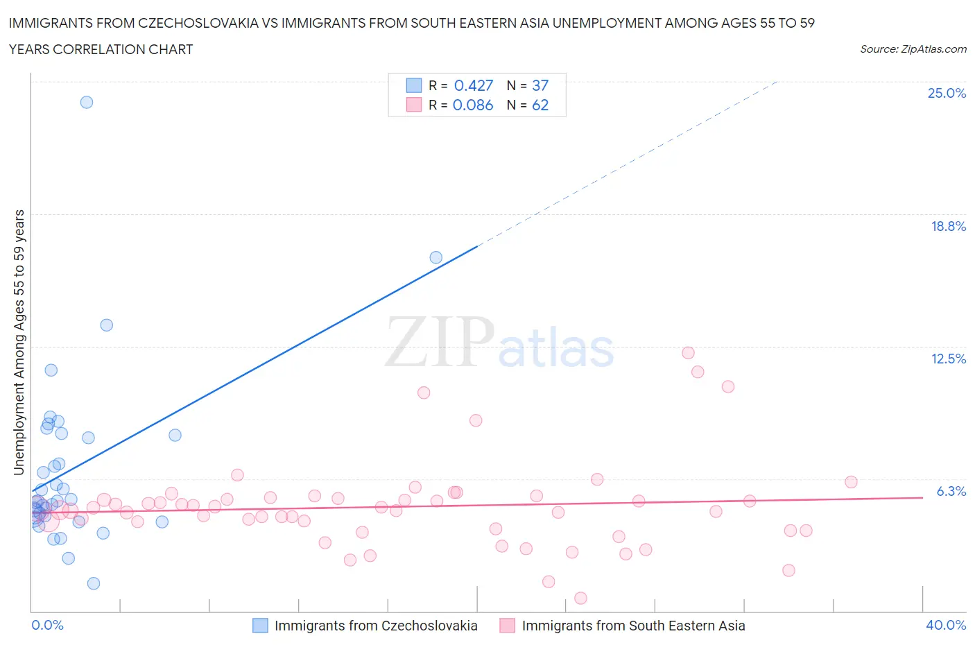 Immigrants from Czechoslovakia vs Immigrants from South Eastern Asia Unemployment Among Ages 55 to 59 years