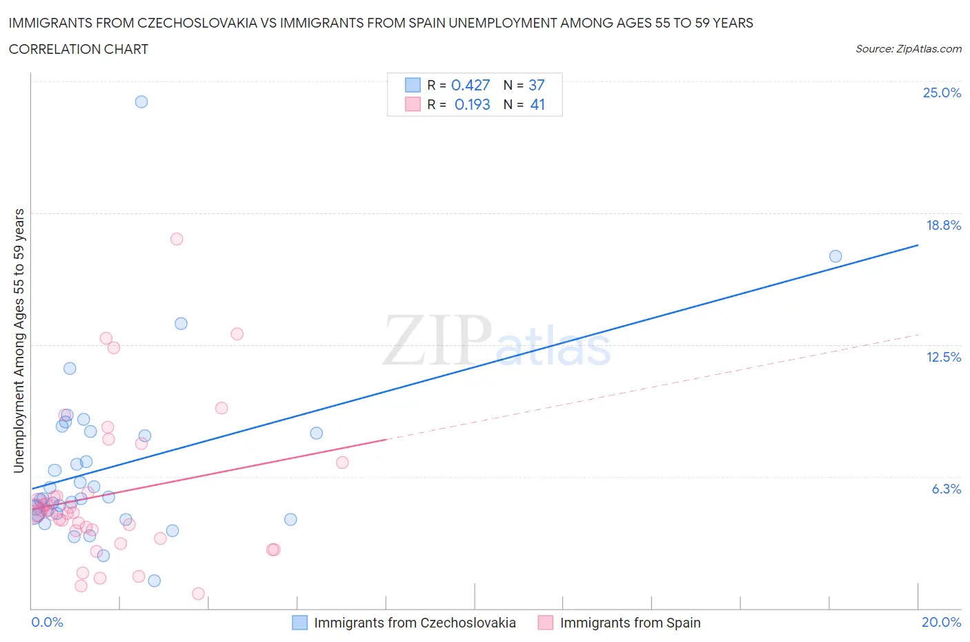 Immigrants from Czechoslovakia vs Immigrants from Spain Unemployment Among Ages 55 to 59 years