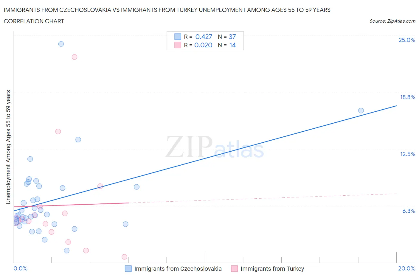 Immigrants from Czechoslovakia vs Immigrants from Turkey Unemployment Among Ages 55 to 59 years