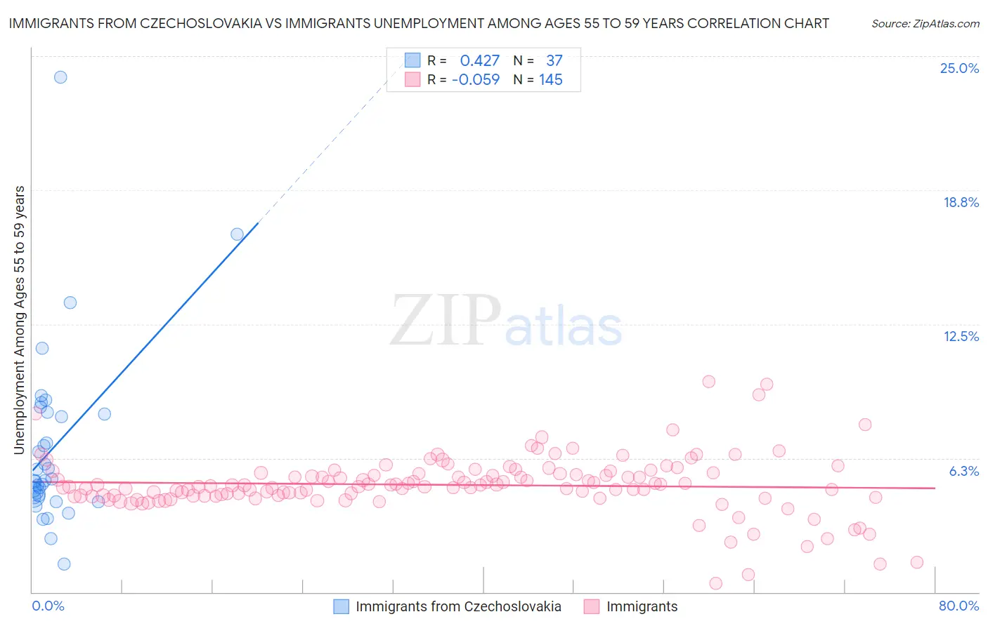 Immigrants from Czechoslovakia vs Immigrants Unemployment Among Ages 55 to 59 years