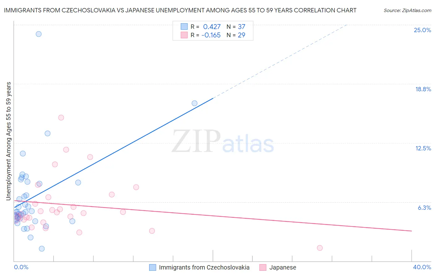 Immigrants from Czechoslovakia vs Japanese Unemployment Among Ages 55 to 59 years