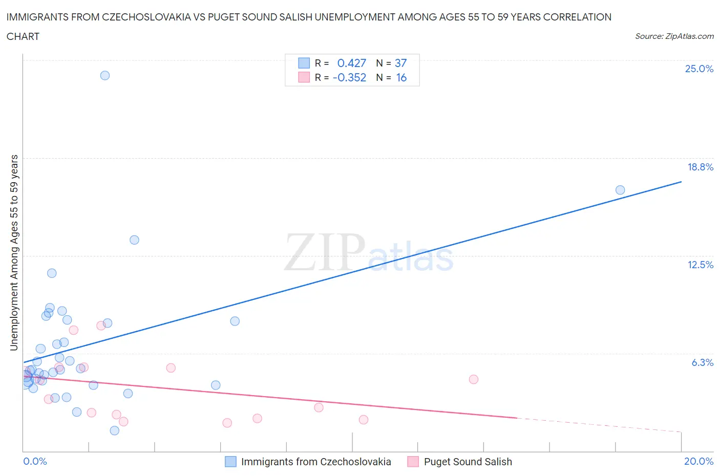 Immigrants from Czechoslovakia vs Puget Sound Salish Unemployment Among Ages 55 to 59 years