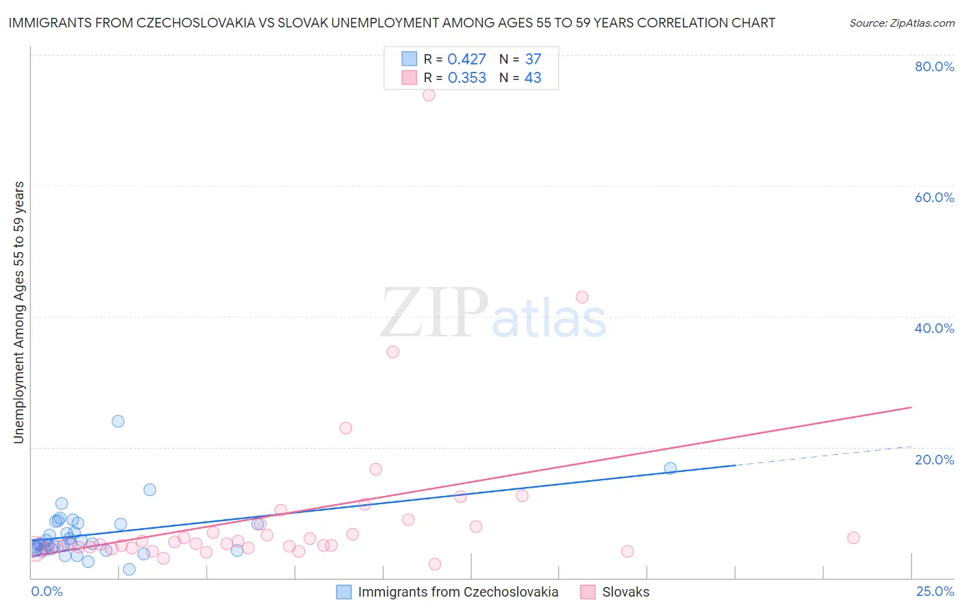 Immigrants from Czechoslovakia vs Slovak Unemployment Among Ages 55 to 59 years