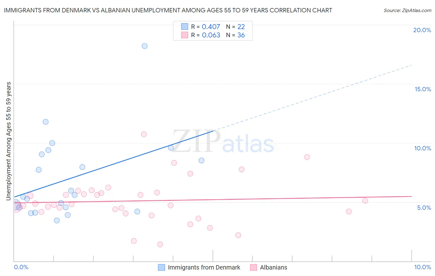 Immigrants from Denmark vs Albanian Unemployment Among Ages 55 to 59 years