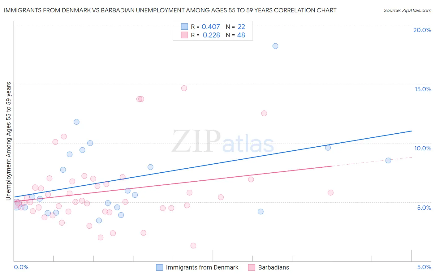 Immigrants from Denmark vs Barbadian Unemployment Among Ages 55 to 59 years