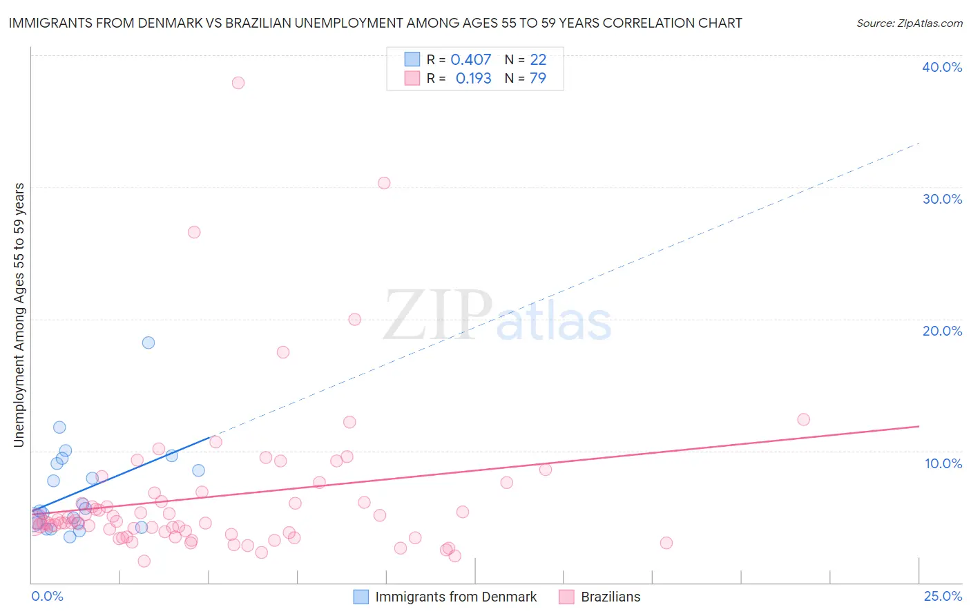 Immigrants from Denmark vs Brazilian Unemployment Among Ages 55 to 59 years