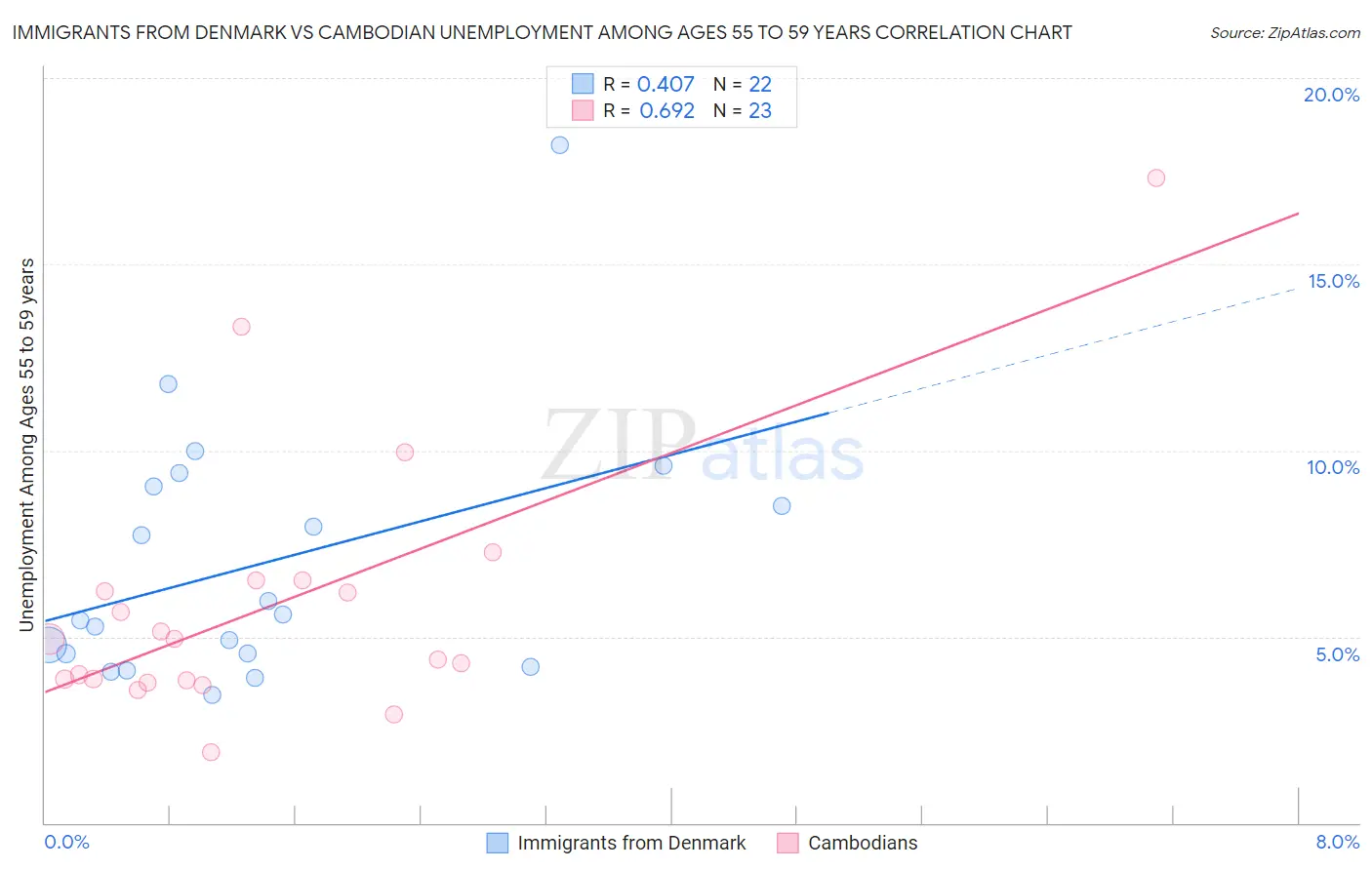 Immigrants from Denmark vs Cambodian Unemployment Among Ages 55 to 59 years