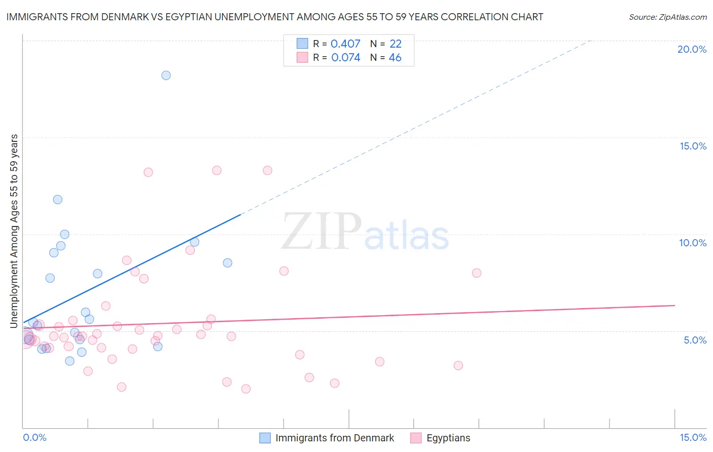 Immigrants from Denmark vs Egyptian Unemployment Among Ages 55 to 59 years