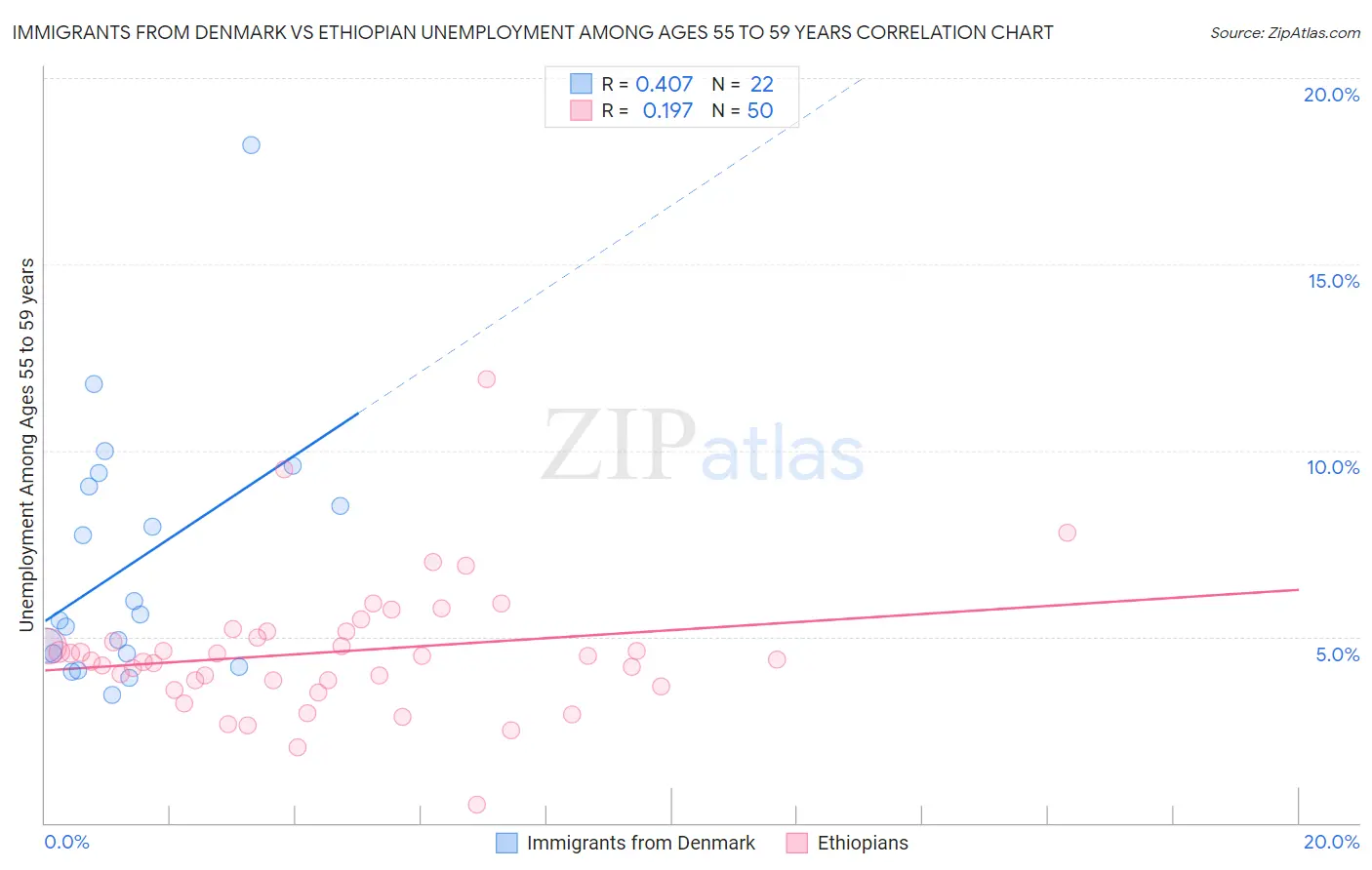 Immigrants from Denmark vs Ethiopian Unemployment Among Ages 55 to 59 years