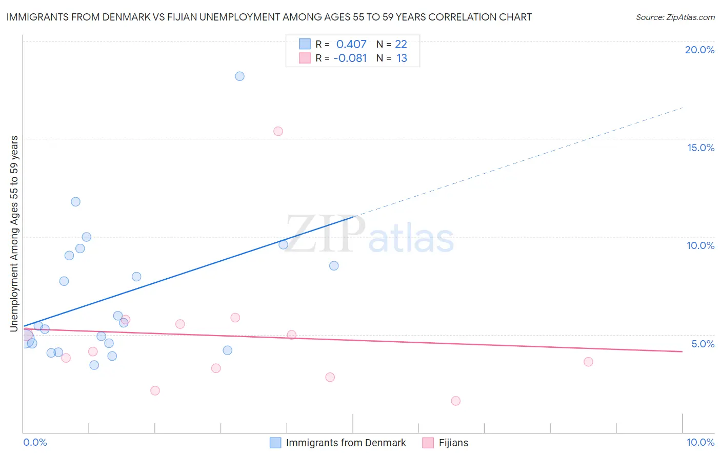 Immigrants from Denmark vs Fijian Unemployment Among Ages 55 to 59 years